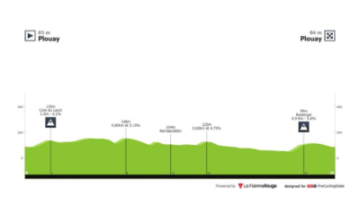 Cyclisme - Championnats d'Europe 2020 - Le profil du contre-la-montre