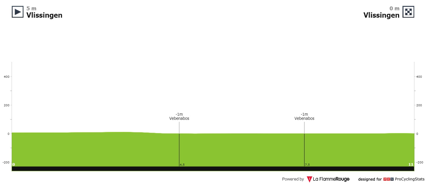 Profil de la 2ème étape de BinckBank Tour 2020