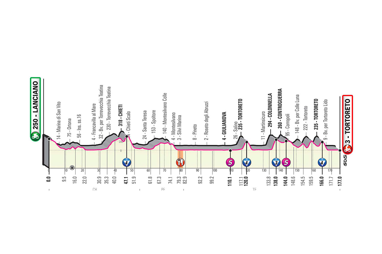 Profil 10ème étape Tour d'Italie 2020