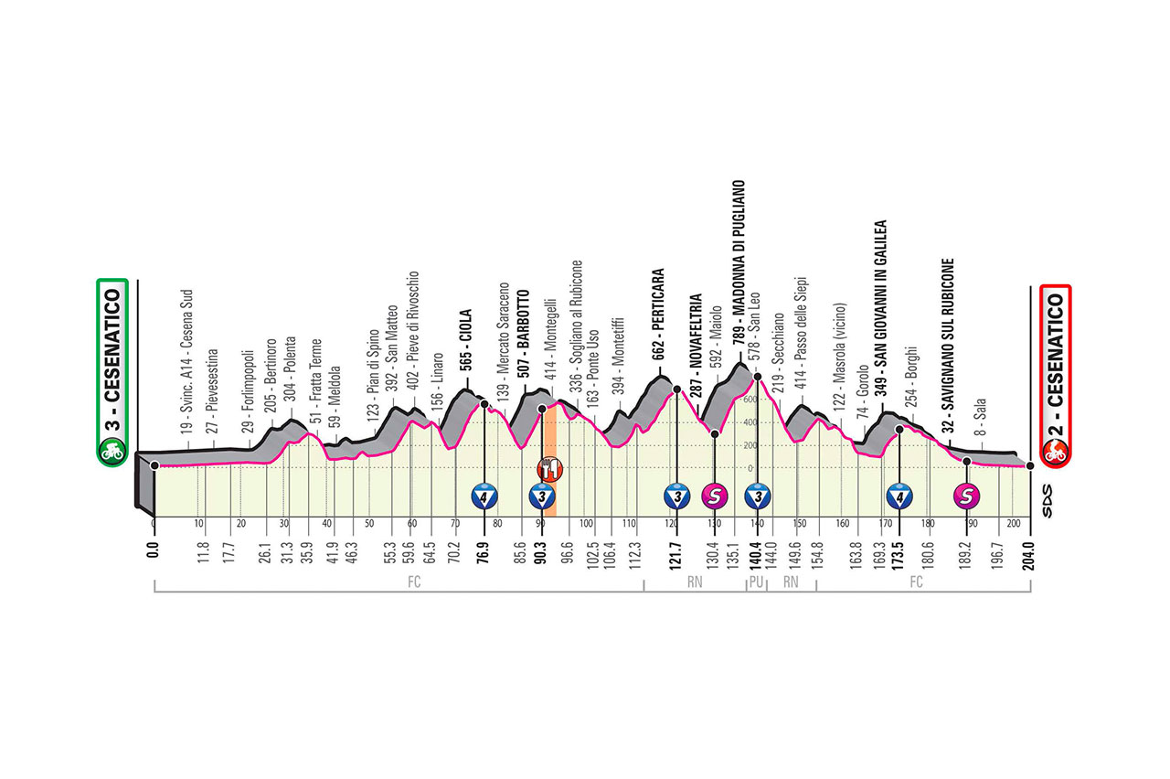 Profil 12ème étape Tour d'Italie 2020