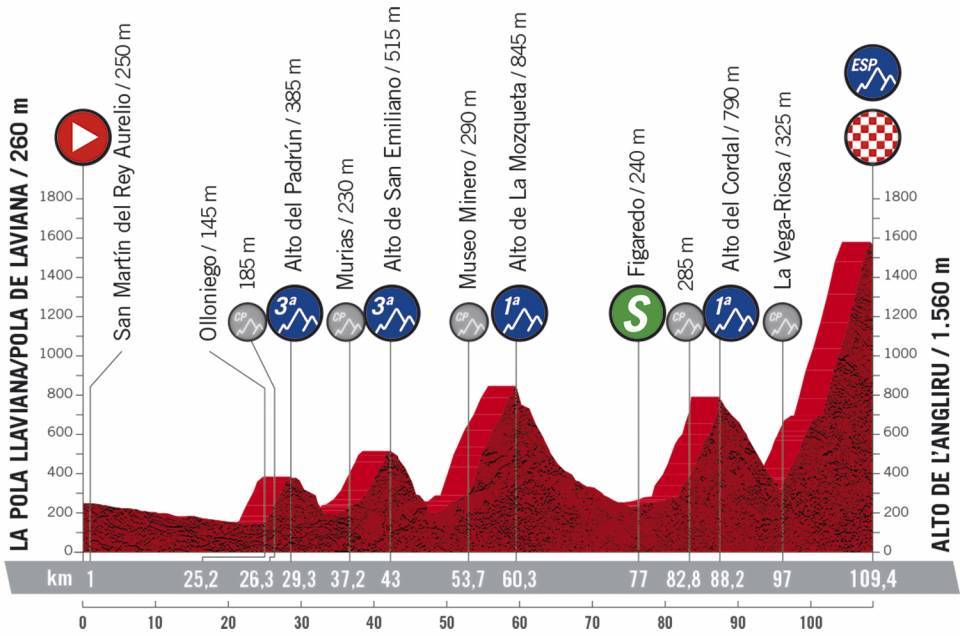Profil 12ème étape du Tour d'Espagne 2020