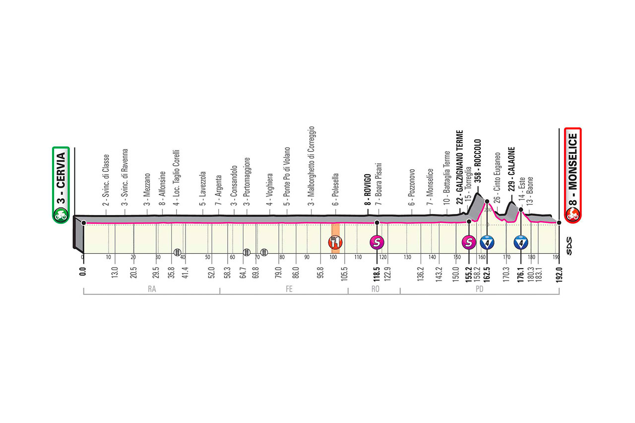 Profil 13ème étape Tour d'Italie 2020