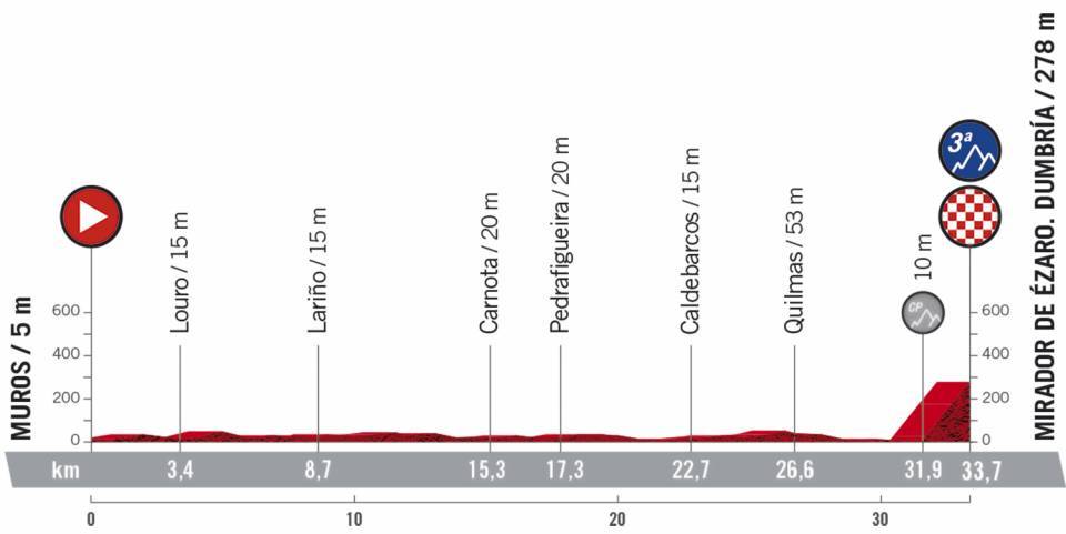 Profil 13ème étape du Tour d'Espagne 2020