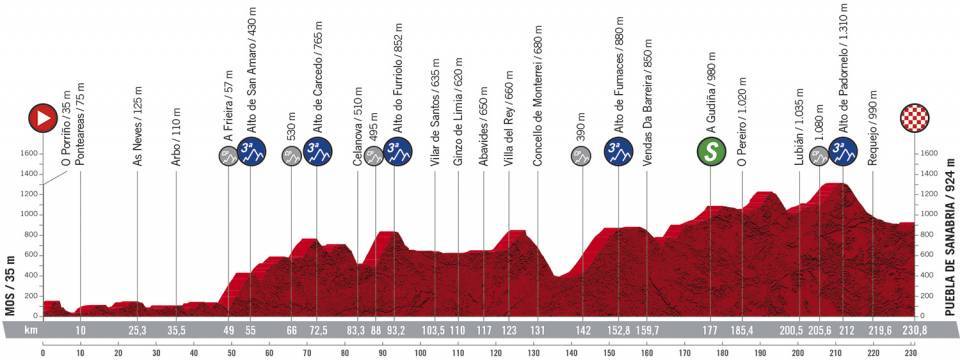 Profil 15ème étape du Tour d'Espagne 2020