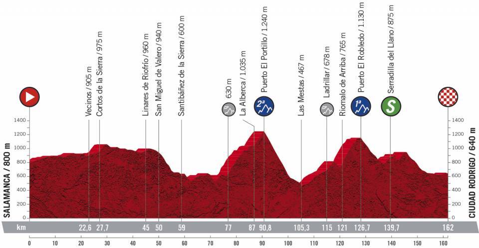 Profil 16ème étape du Tour d'Espagne 2020