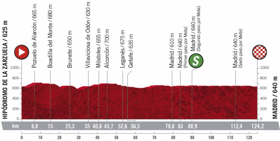 Profil 18ème étape du Tour d'Espagne 2020