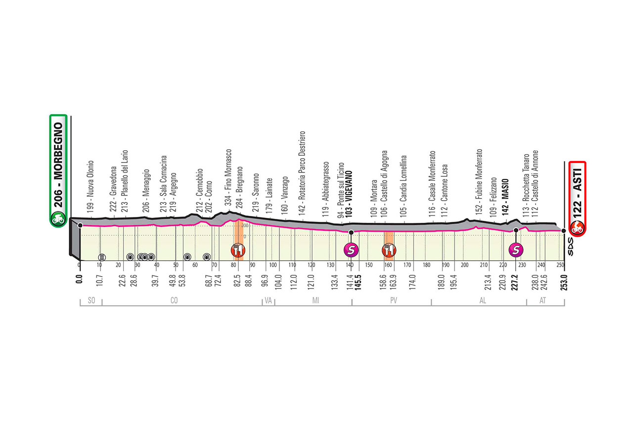 Profil 19ème étape Tour d'Italie 2020