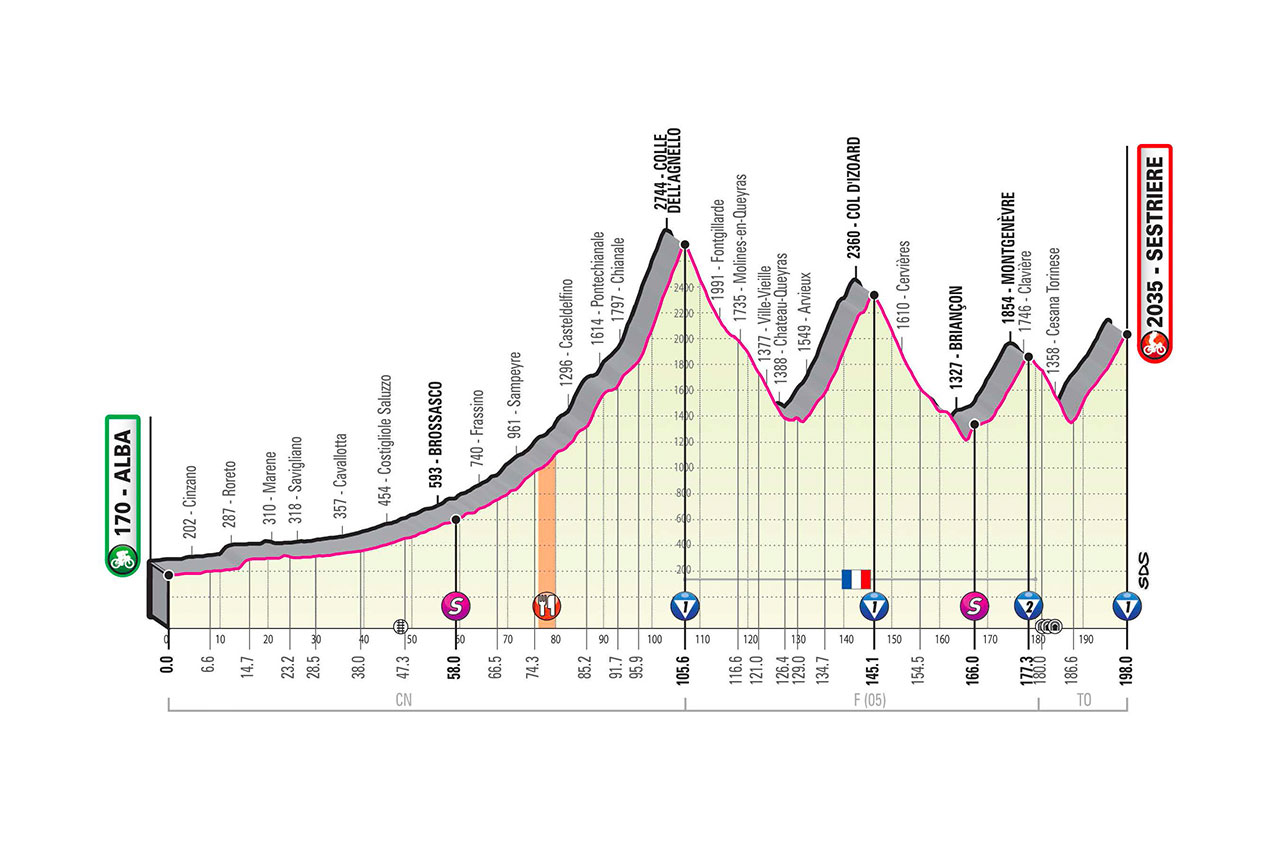 Profil 20ème étape Tour d'Italie 2020