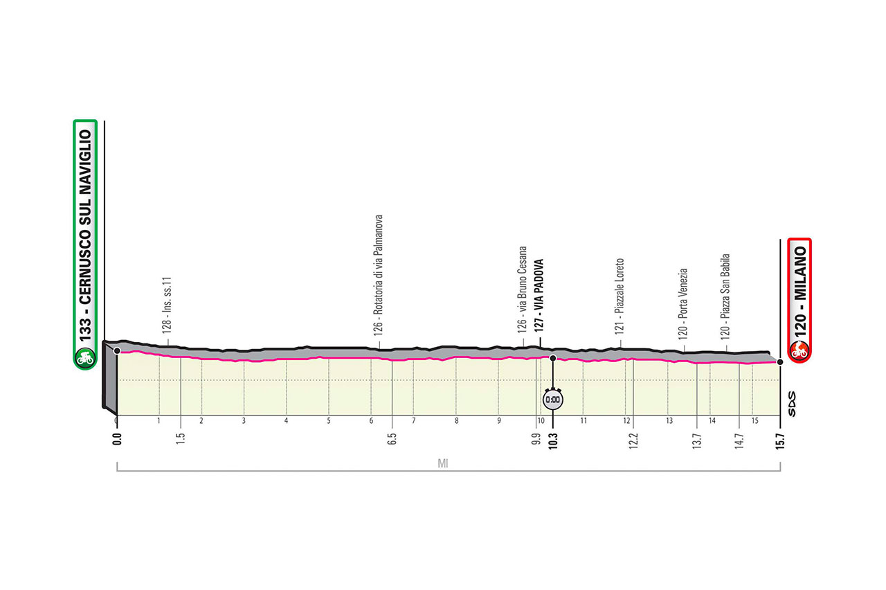 Profil 21ème étape Tour d'Italie 2020