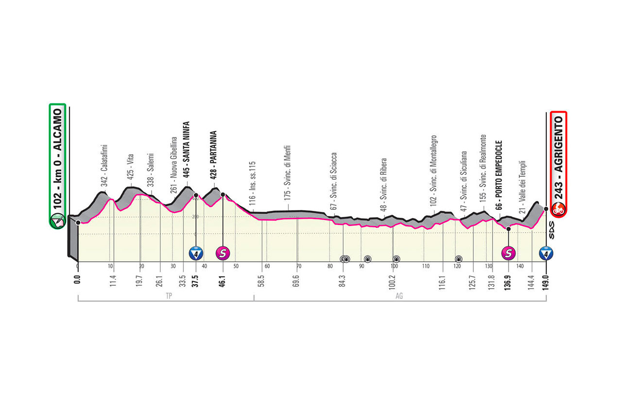 Profil 2ème étape Tour d'Italie 2020