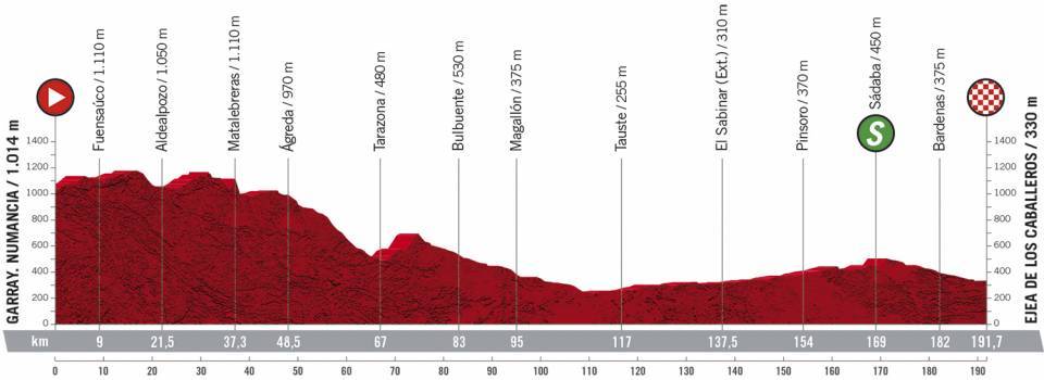Profil 4ème du Tour d'Espagne 2020
