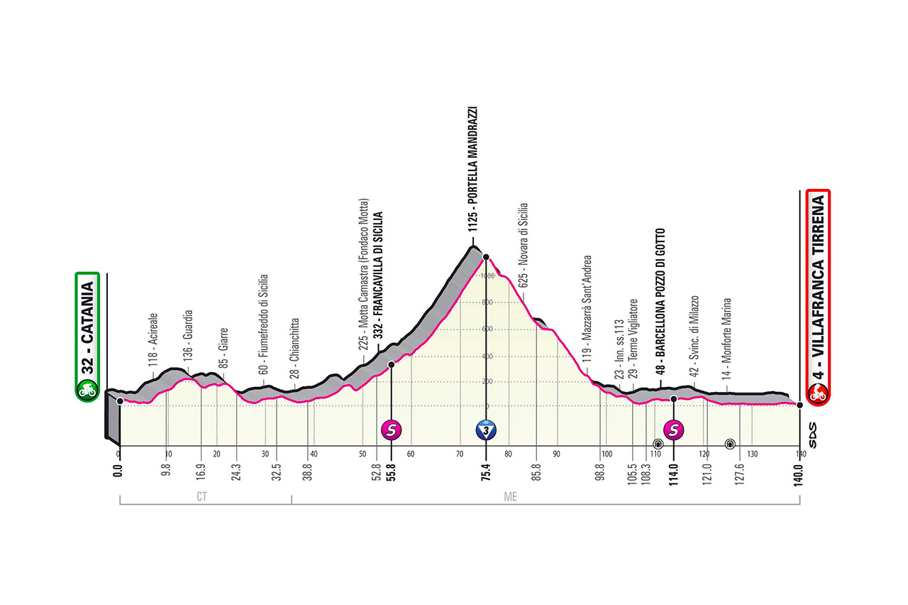 Profil 4ème étape Tour d'Italie 2020