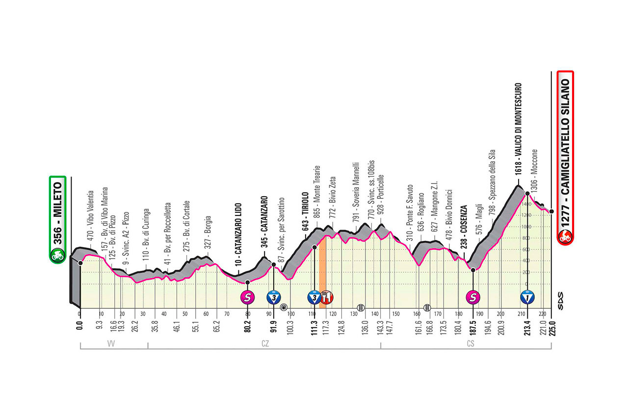 Profil 5ème étape Tour d'Italie 2020