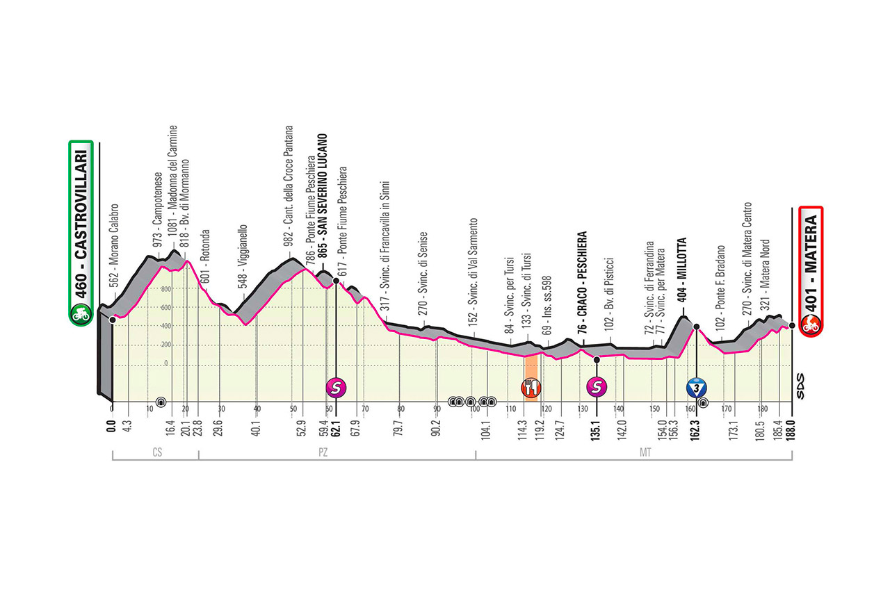 Profil 6ème étape Tour d'Italie 2020