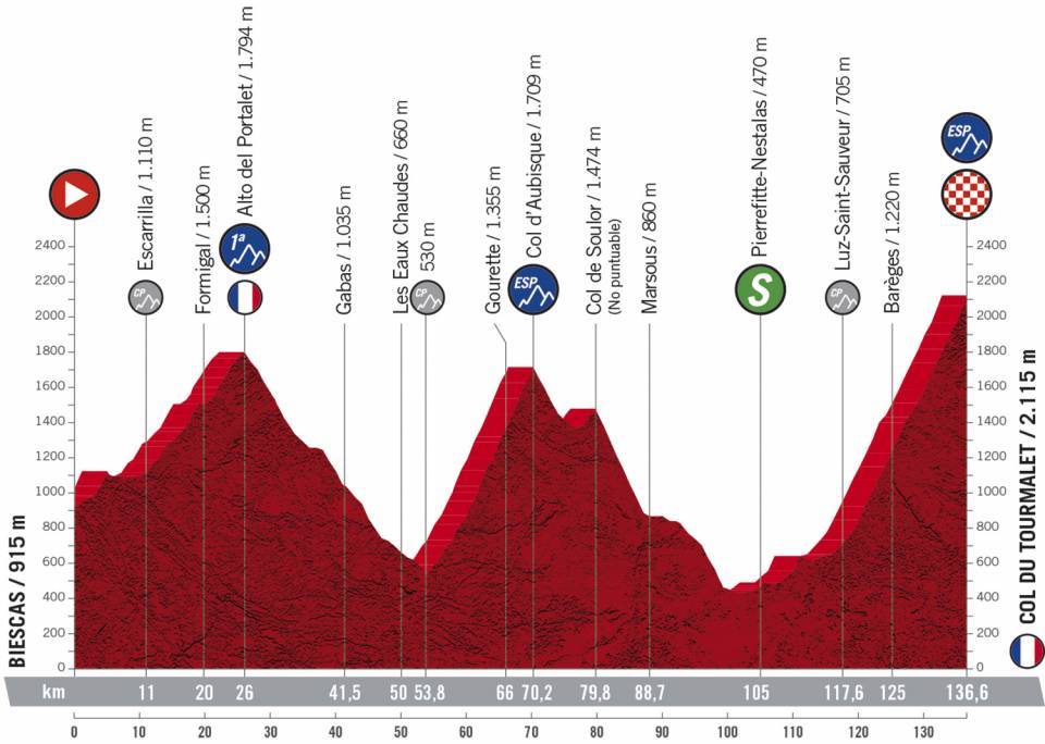 Profil 6ème étape du Tour d'Espagne 2020