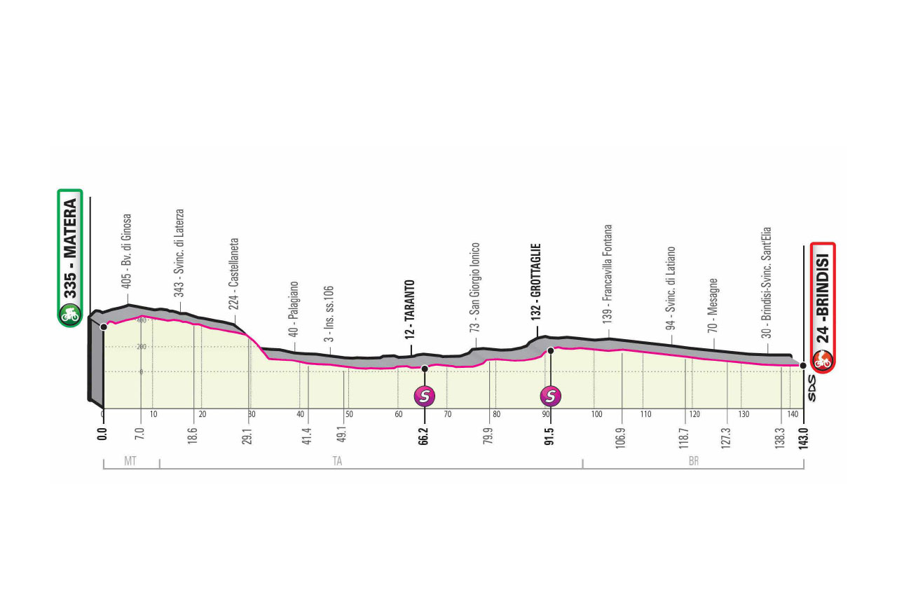 Profil 7ème étape Tour d'Italie 2020