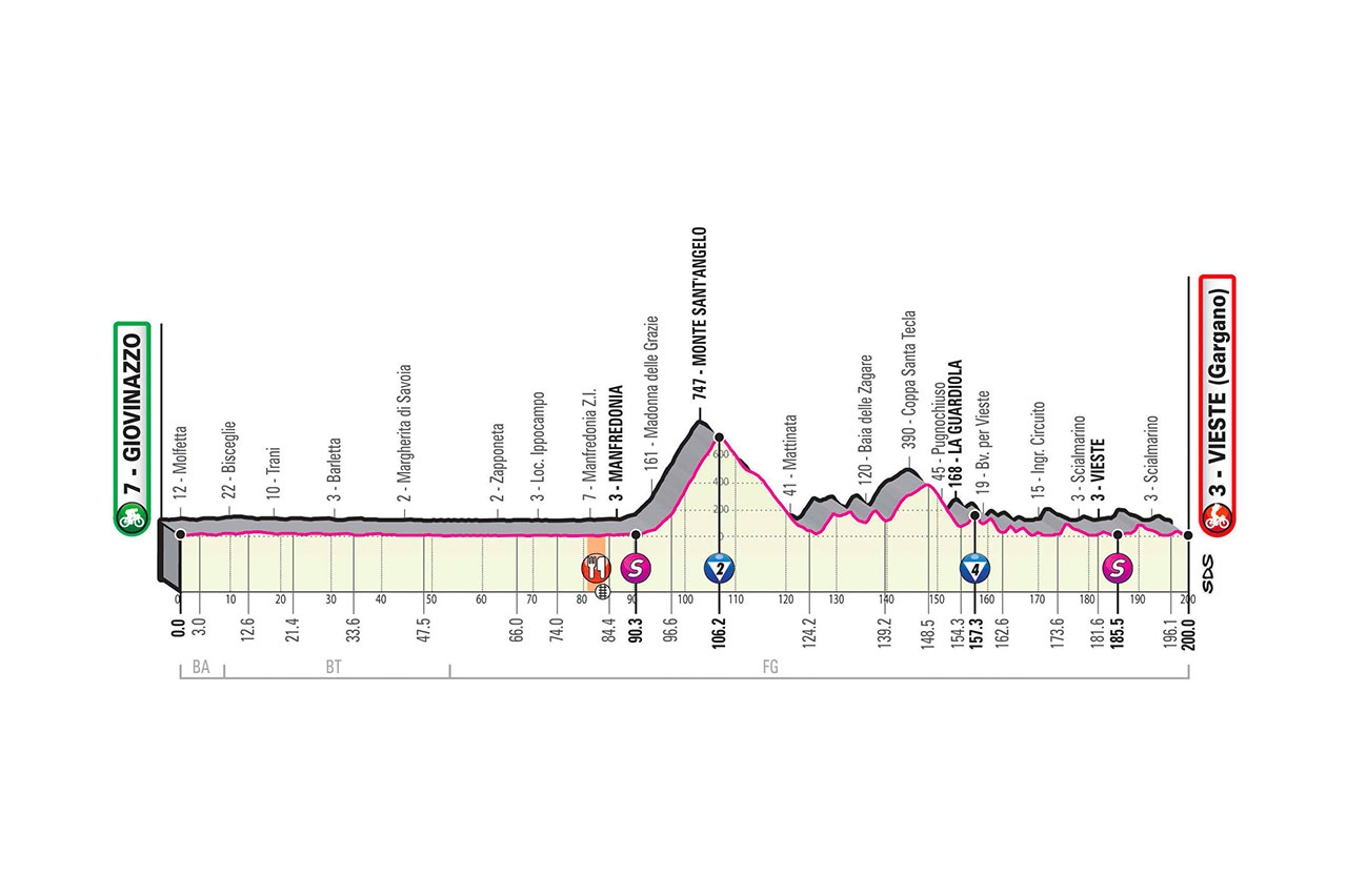Profil 8ème étape Tour d'Italie 2020