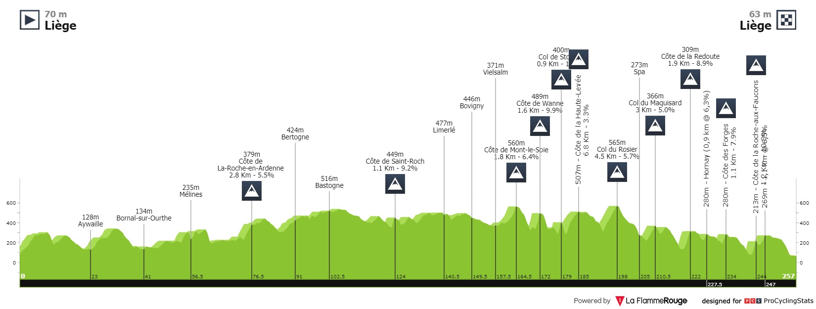 Profil de Liège-Bastogne-Liège 2020
