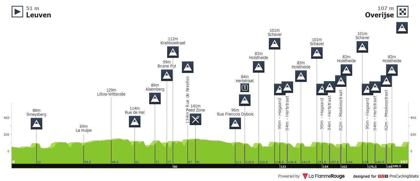Profil de la Flèche Brabançonne 2020Profil de la Flèche Brabançonne 2020