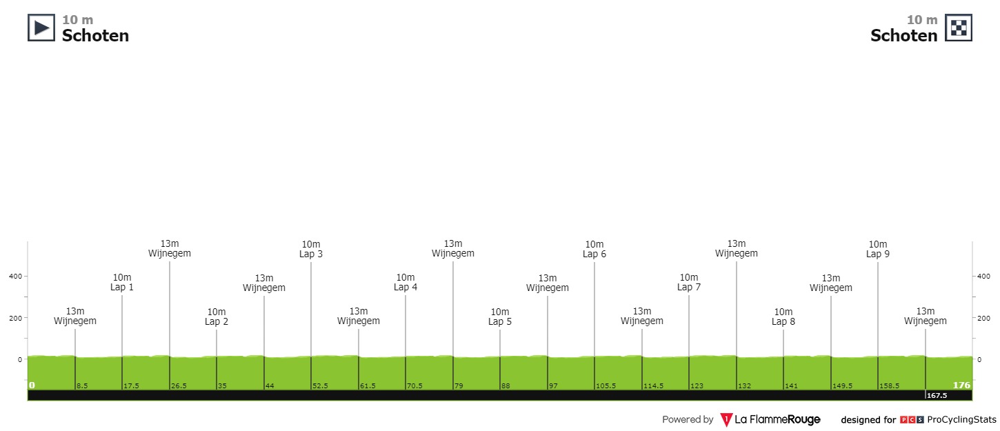 Profil du Grand Prix de l'Escaut 2020