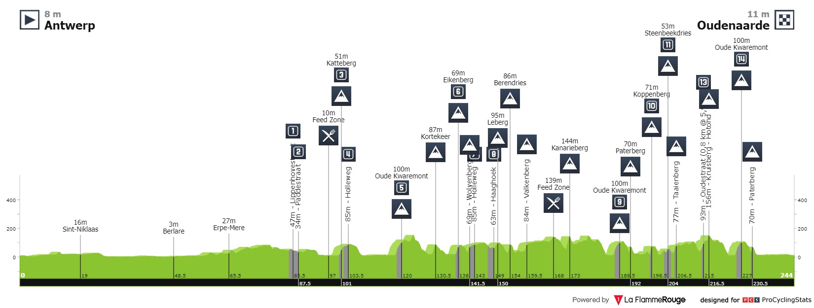 Profil du Tour des Flandres 2020