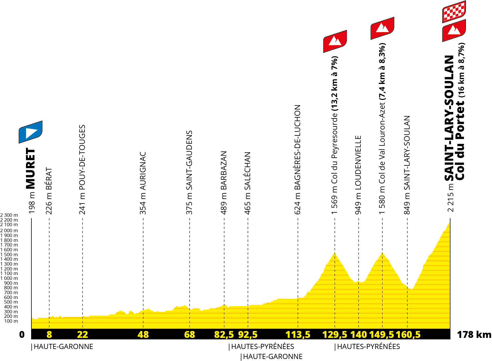 Profil de la 17ème étape du Tour de France 2021