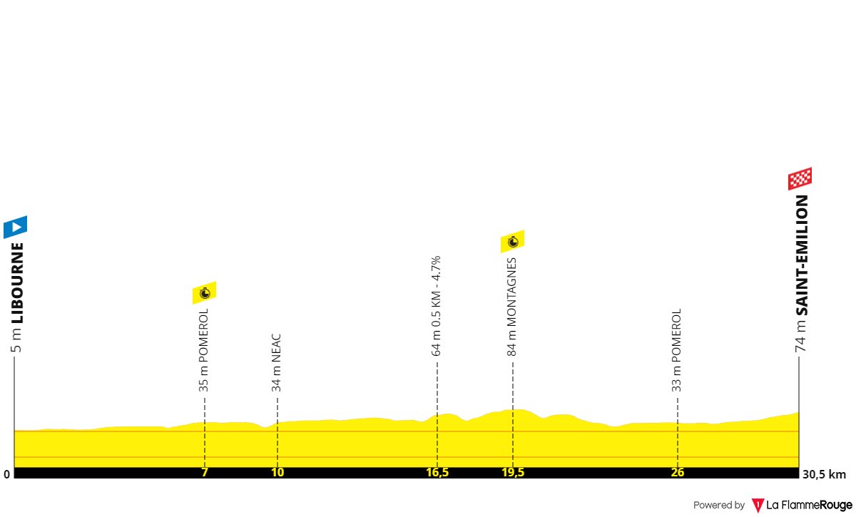 Profil de la 20ème étape du Tour de France 2021 - La Flamme Rouge