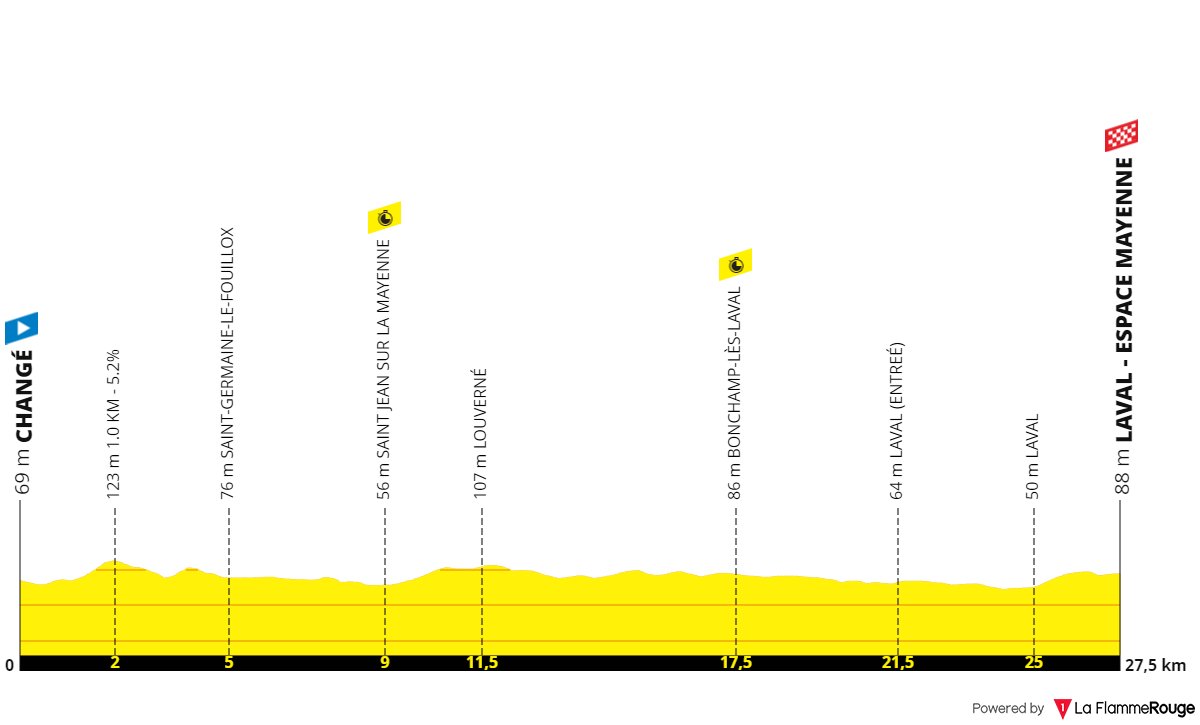 Profil de la 5ème étape du Tour de France 2021 - La Flamme Rouge
