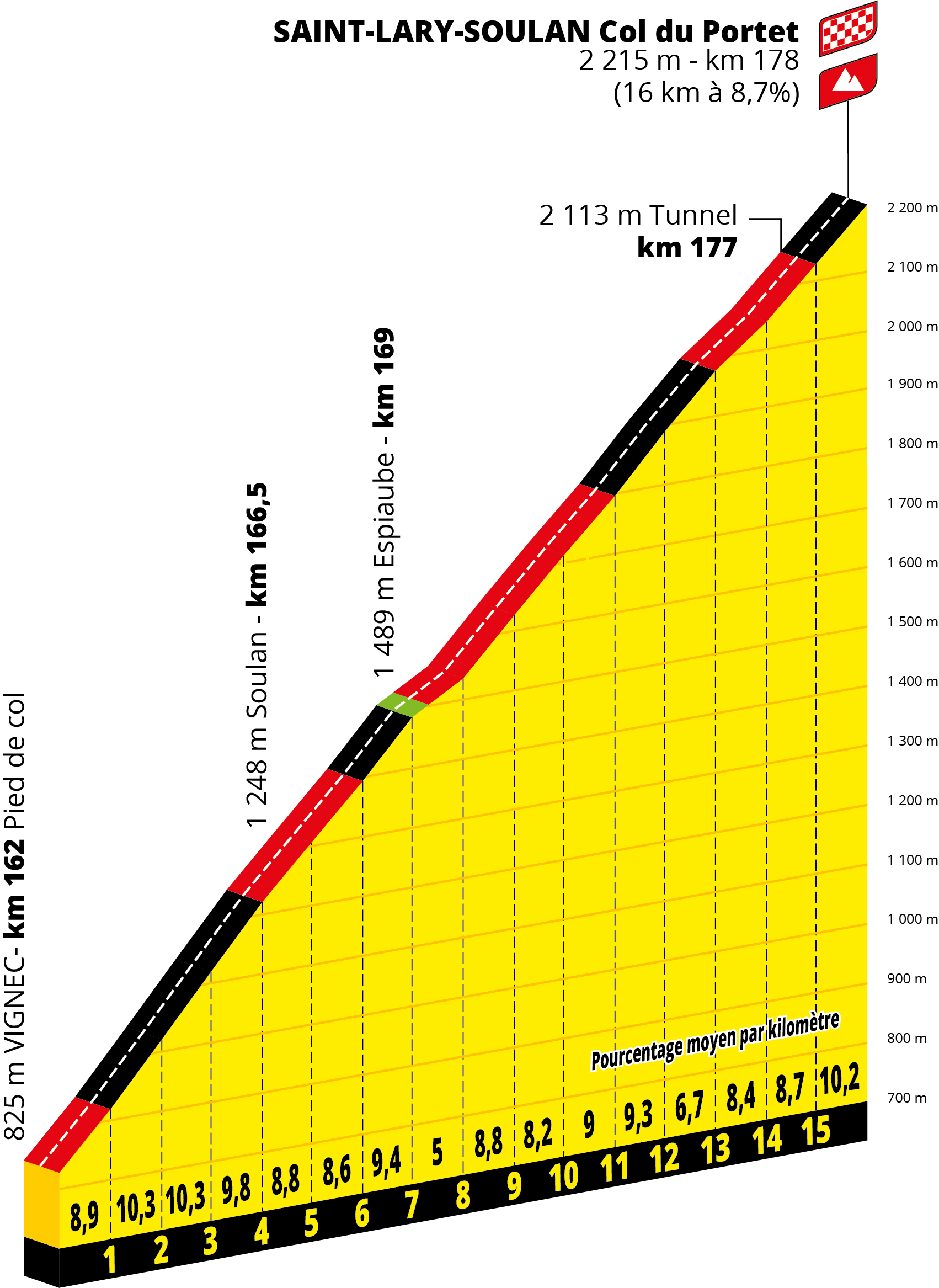 Profil du Col du Portet - ASO