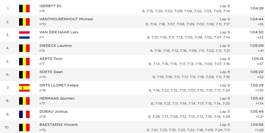 Top 10 de la course hommes des championnats d'Europe de cyclo-cross 2020