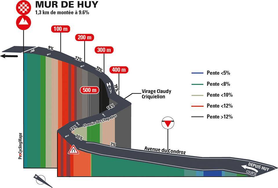 Profil du Mur de Huy