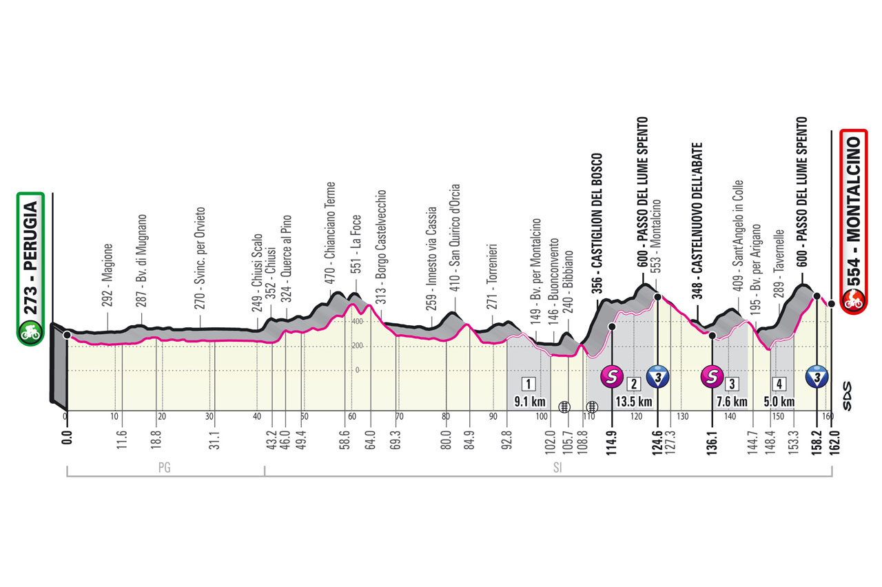 Profil 11ème étape Tour d'Italie 2021
