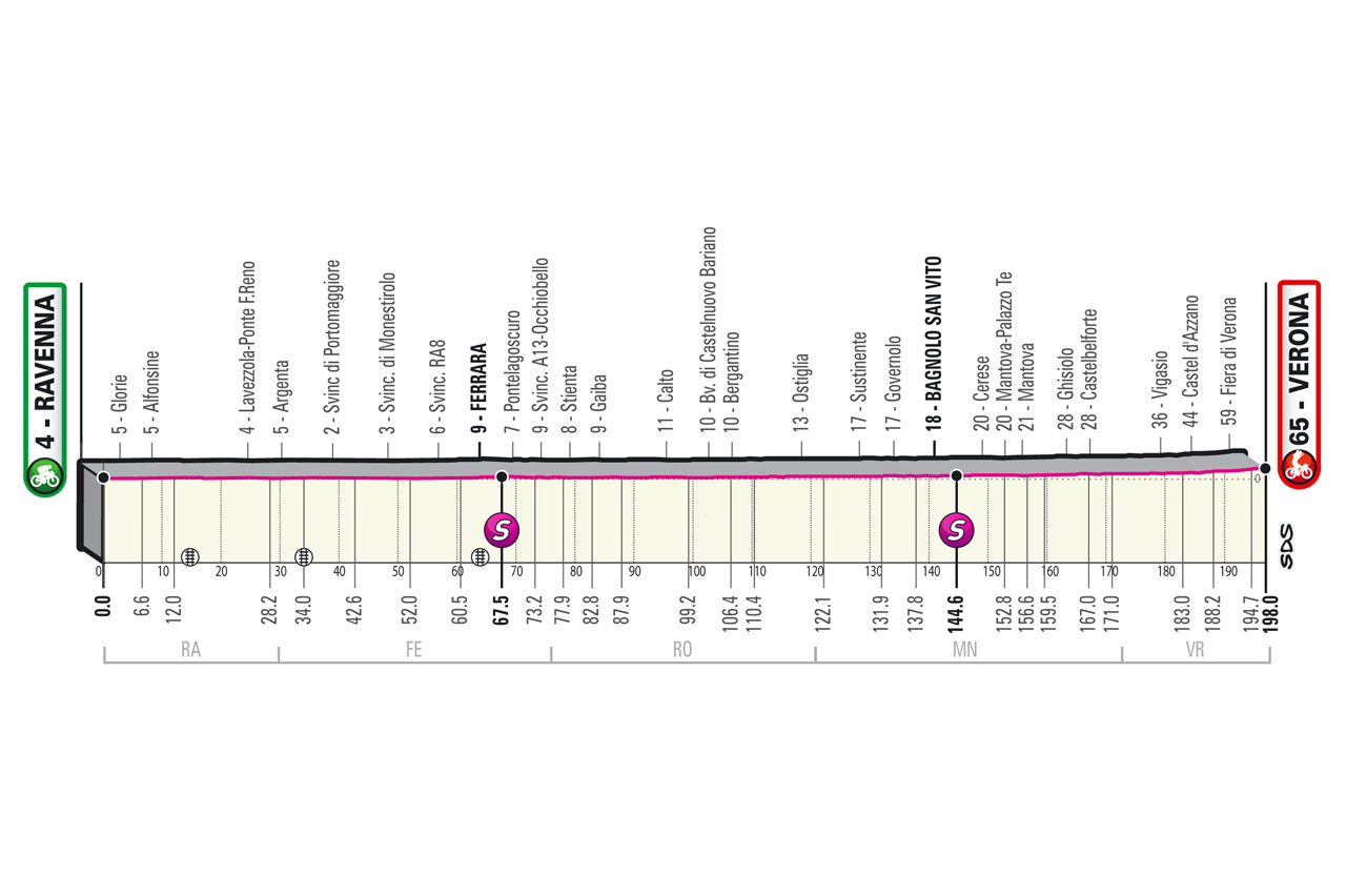 Profil 13ème étape du Tour d'Italie 2021