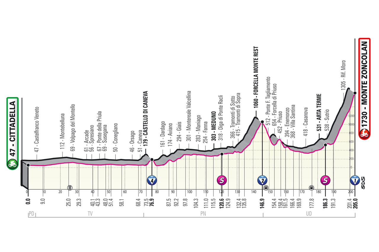 Profil 14ème étape Tour d'Italie 2021