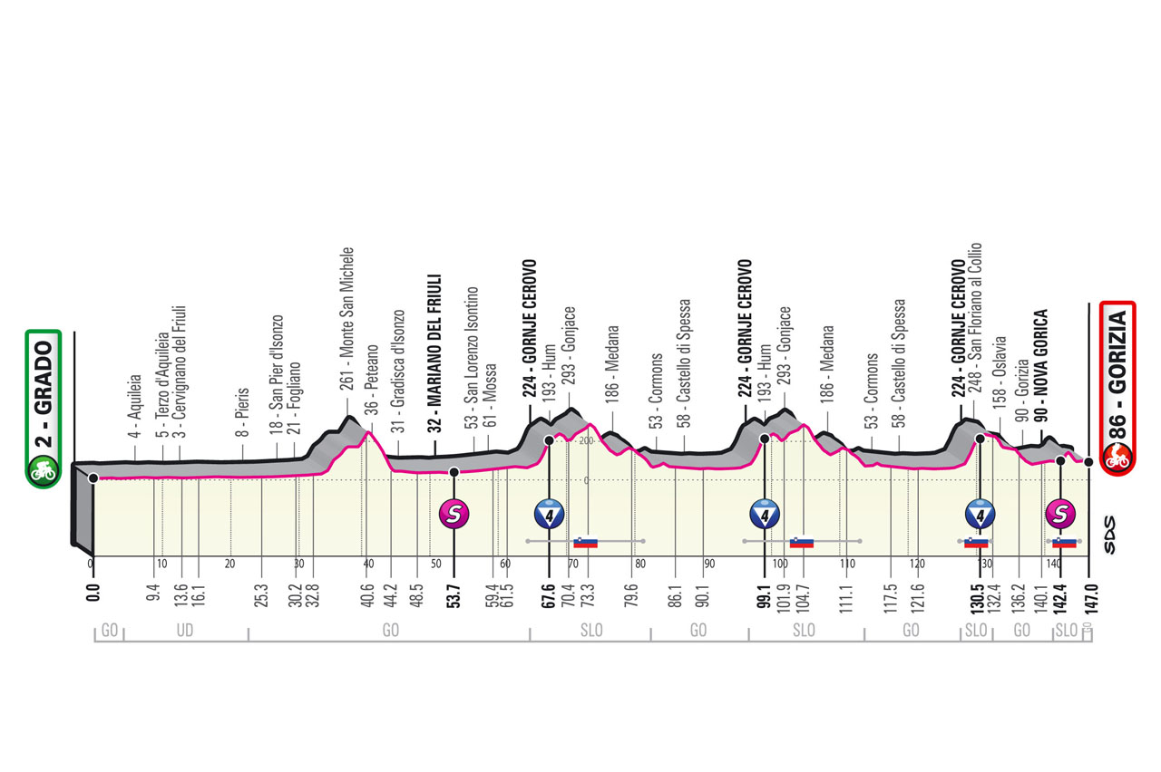 Profil 15ème étape Tour d'Italie 2021