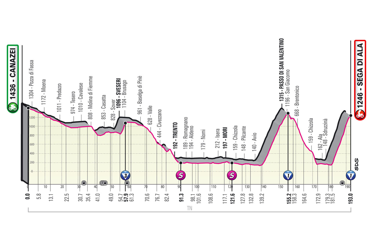 Profil 17ème étape Tour d'Italie 2021