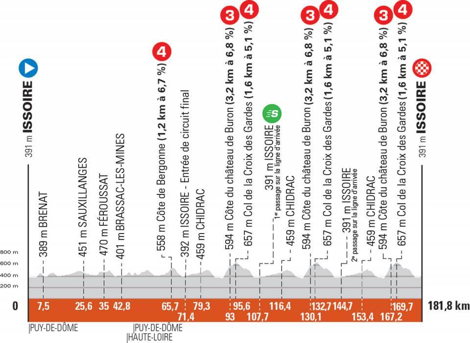 Profil de la 1ère étape du Dauphiné 2021