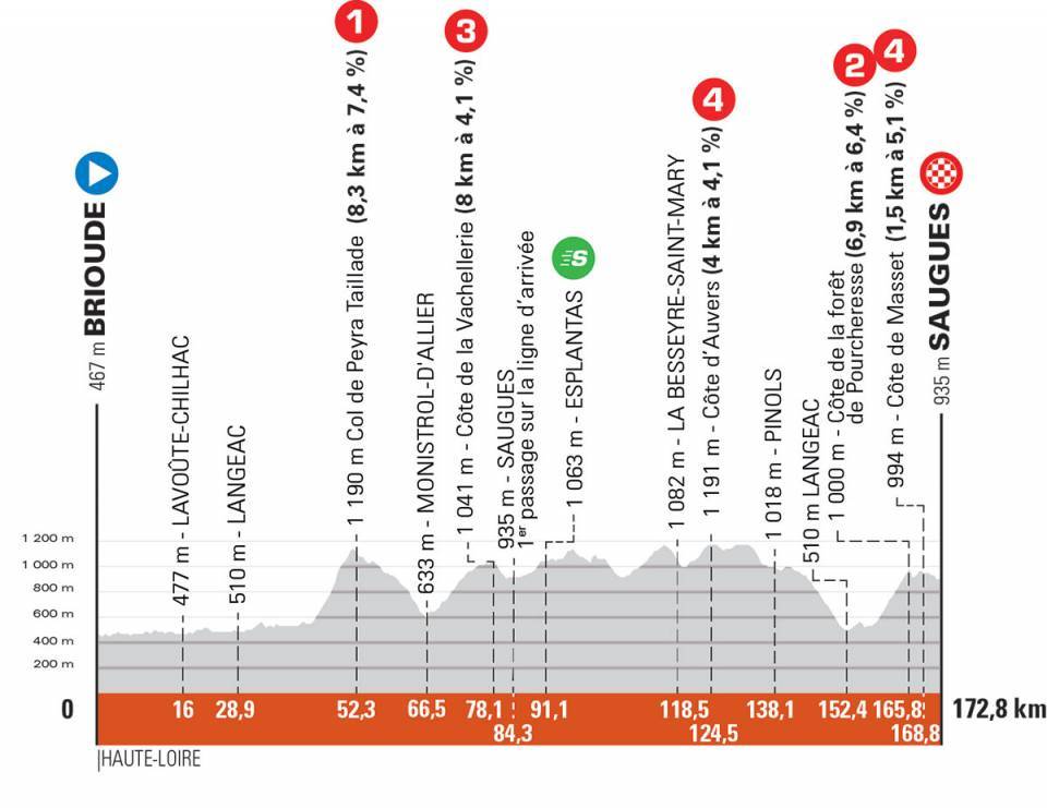Profil de la 2ème étape du Dauphiné 2021