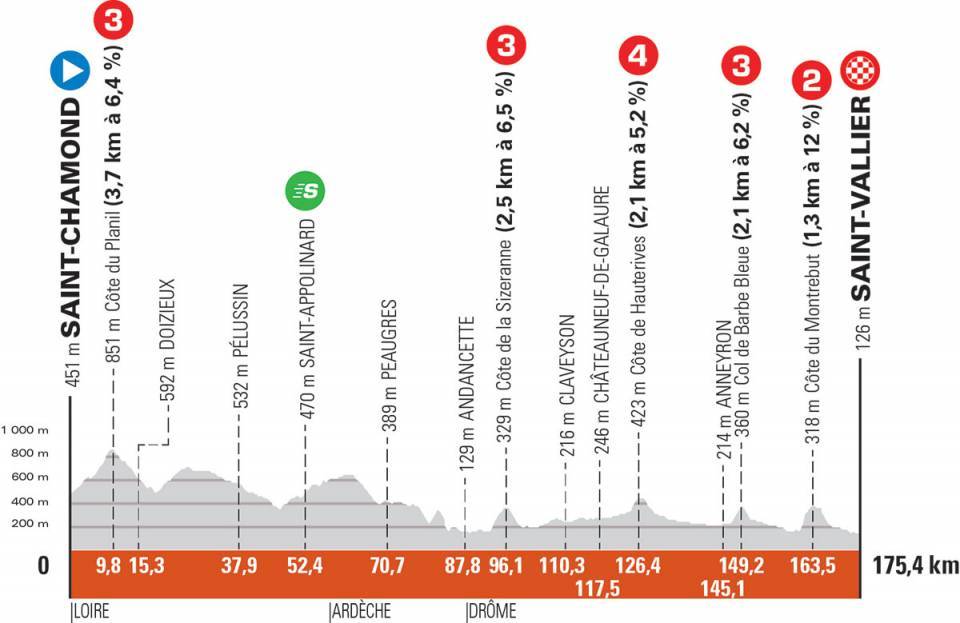 Profil de la 5ème étape du Dauphiné 2021