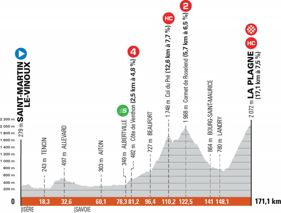 Profil de la 7ème étape du Dauphiné 2021
