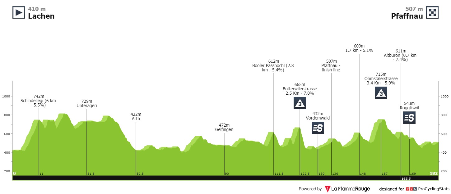 Profil de la 3ème étape du Tour de Suisse 2021