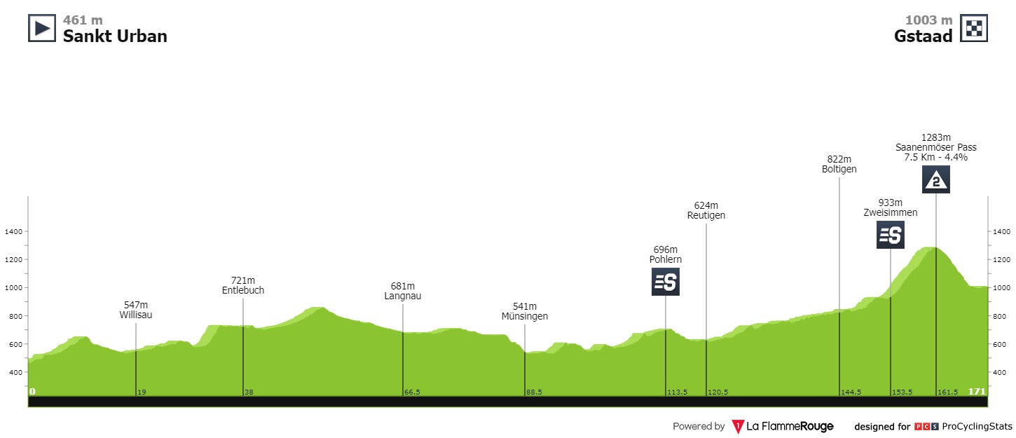 Profil de la 4ème étape du Tour de Suisse 2021
