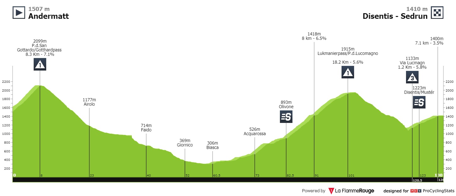 Profil de la 6ème étape du Tour de Suisse 2021