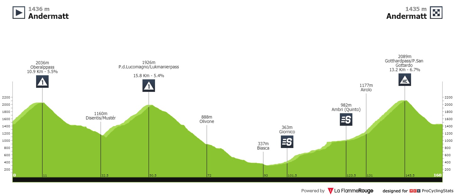 Profil de la 8ème étape du Tour de Suisse 2021
