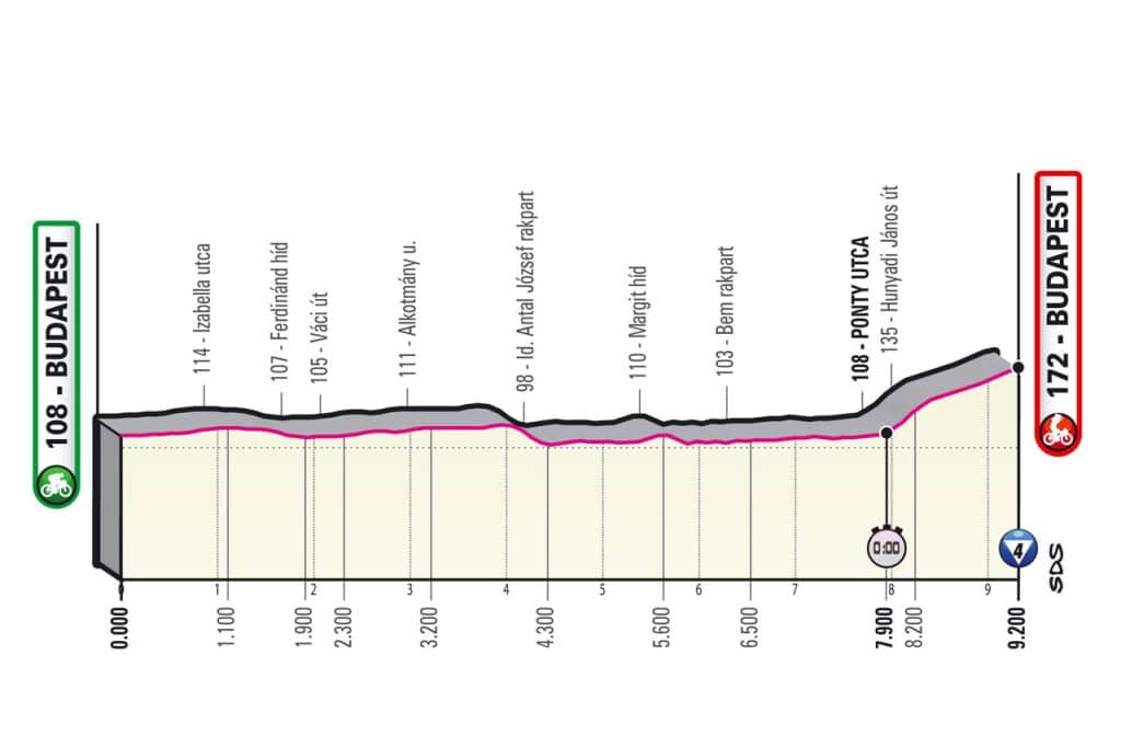 Le profil de la 2ème étape du Tour d'Italie 2022