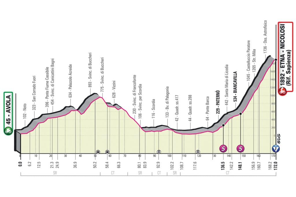 Le profil de la 4ème étape du Tour d'Italie 2022