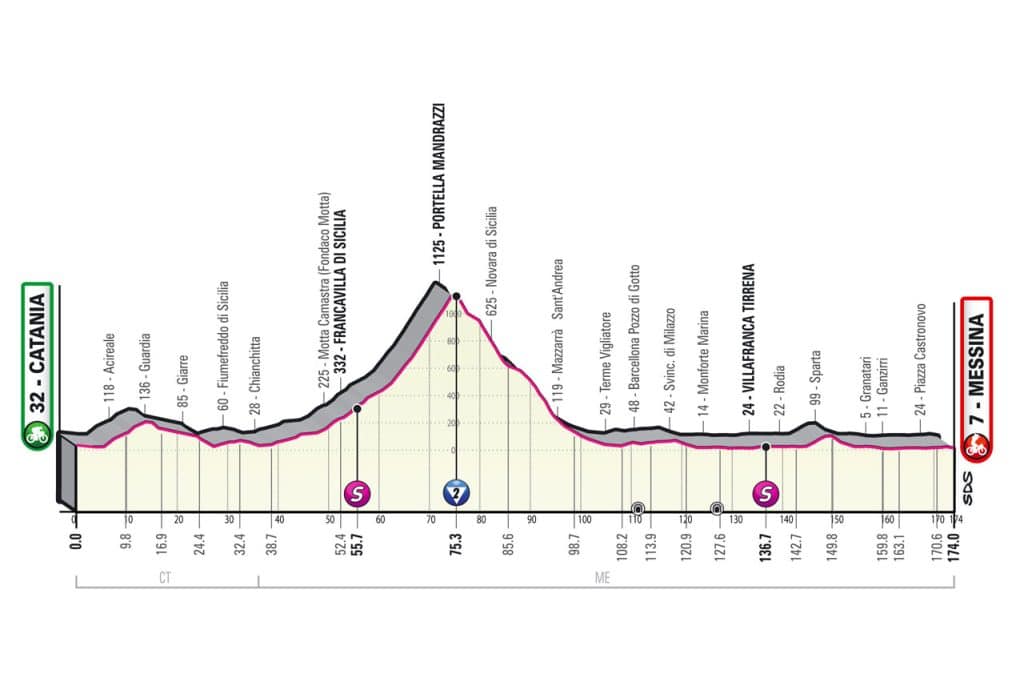 Le profil de la 5ème étape du Tour d'Italie 2022