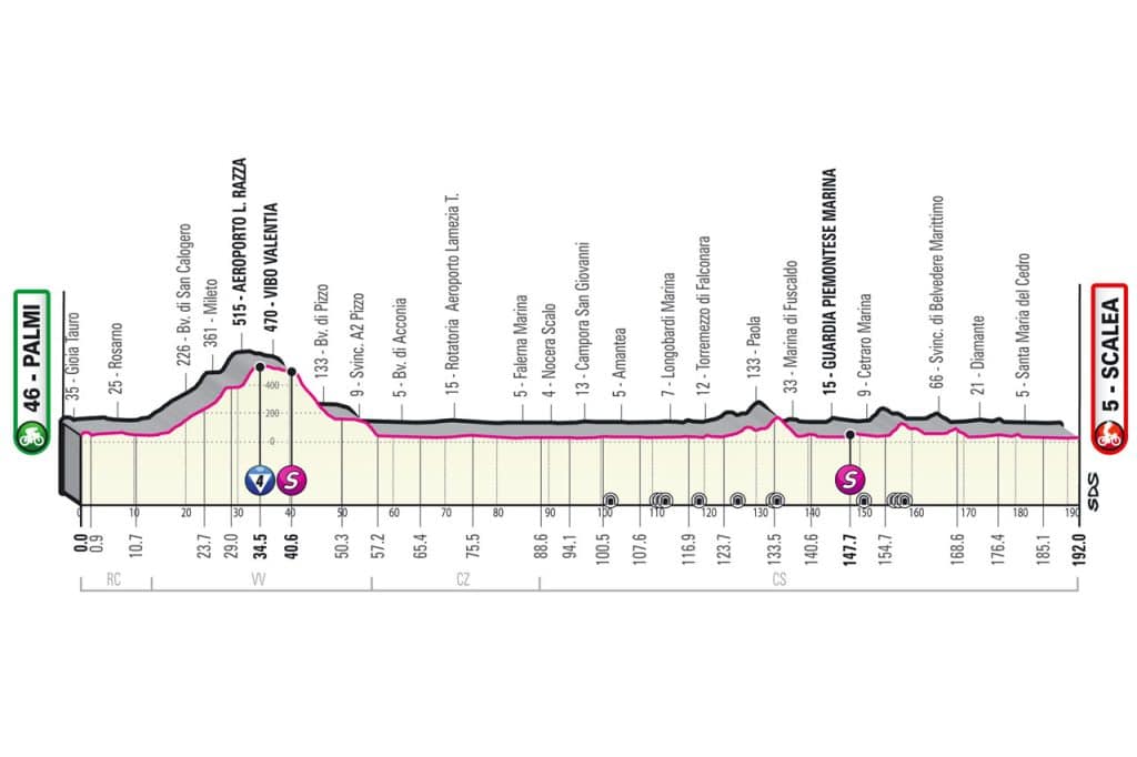 Profil de la 6ème étape du Tour d'Italie 2022