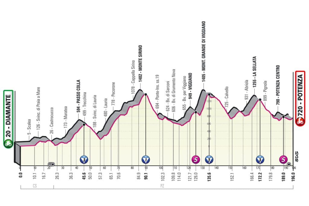 Profil de la 7ème étape du Tour d'Italie 2022