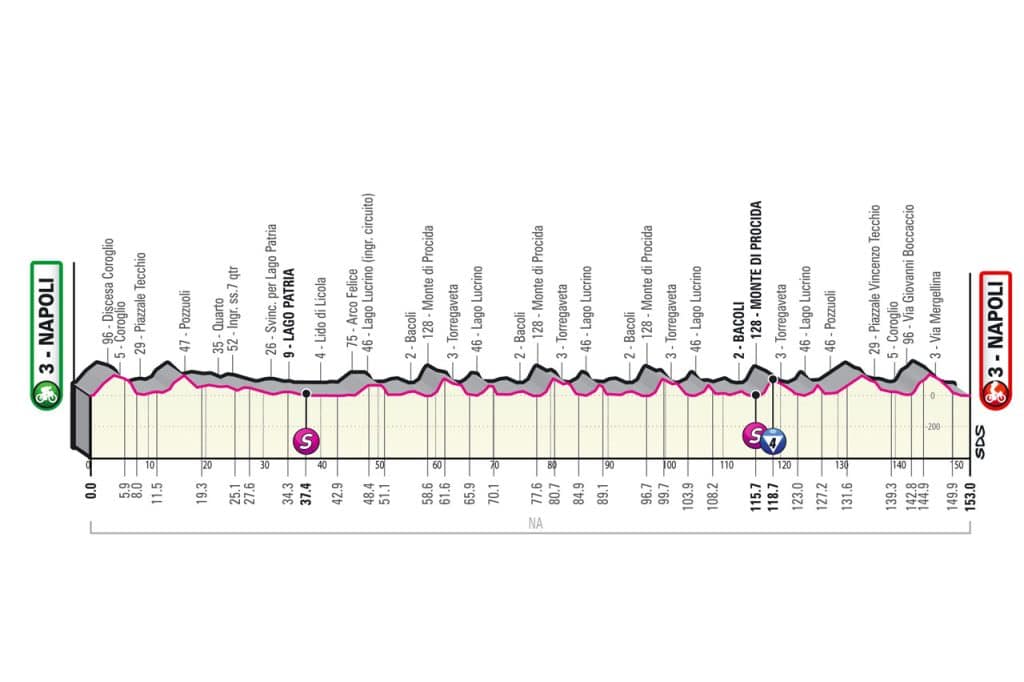 Profil de la 8ème étape du Tour d'Italie 2022